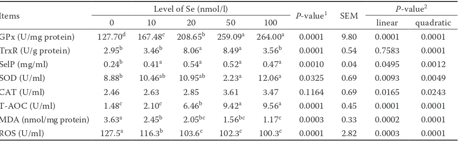 Table 3. Effect of Se on antioxidant measurements in bovine mammalian epithelial cells