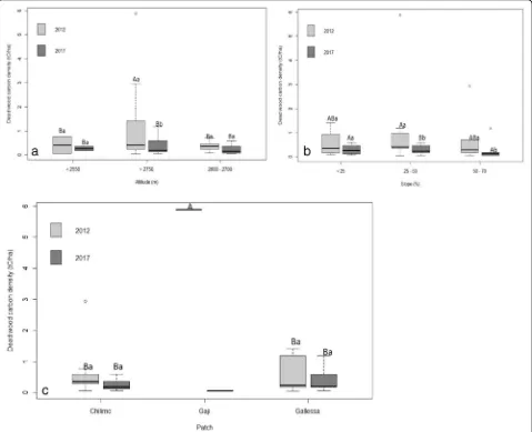 Fig. 6 a–c Deadwood carbon density (t C ha−1) along the altitudinal gradient, slope percent, and forest patch (capital letter indicated the significantdifference among the altitudinal gradient and slope percent)