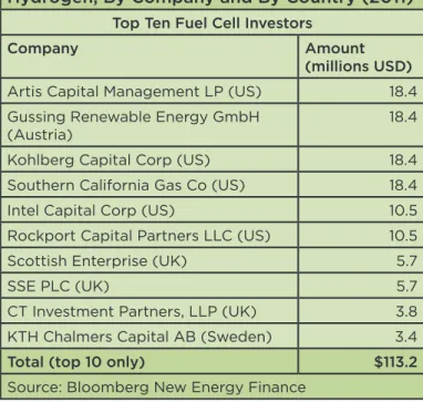 Table 4: Top Ten Disclosed Venture Capital  and Private Equity Investors in Fuel Cells and  Hydrogen, By Company and By Country (2011)