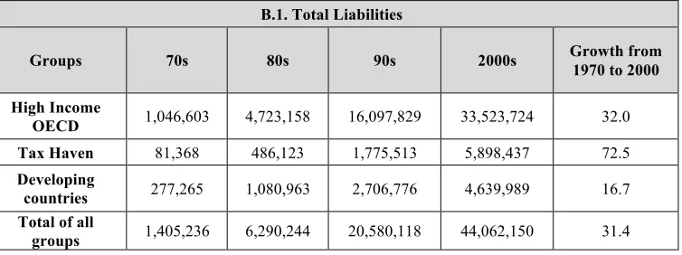 Table 3.3.2.1. (a) Total Assets of groups, per decade, from 1970 to 2004 
