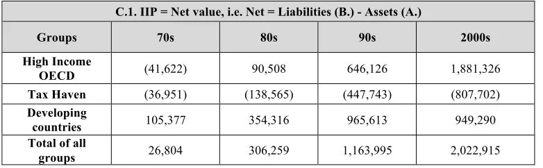 Table 3.3.2.1. (c) Net values of groups, per decade, from 1970 to 2004 