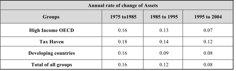 Table 3.3.2.1. (d) Annual rate of change in Asset and Liability Stocks 