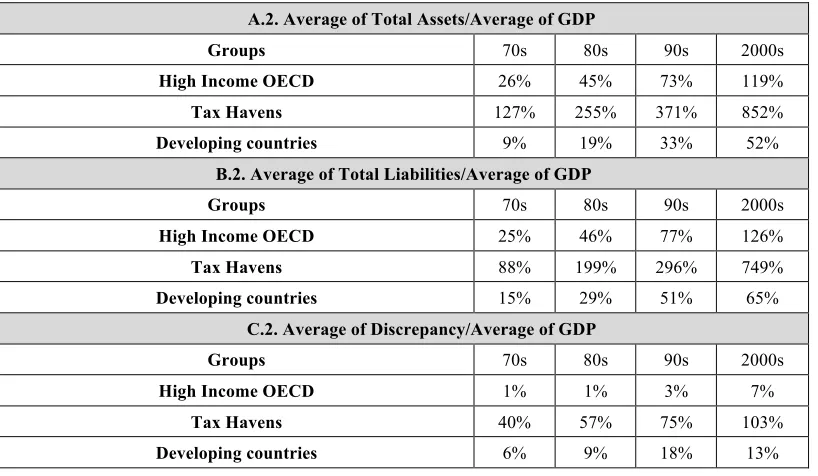 Table 3.3.2.1. (e) Total Assets of groups from 1970 to 2004 