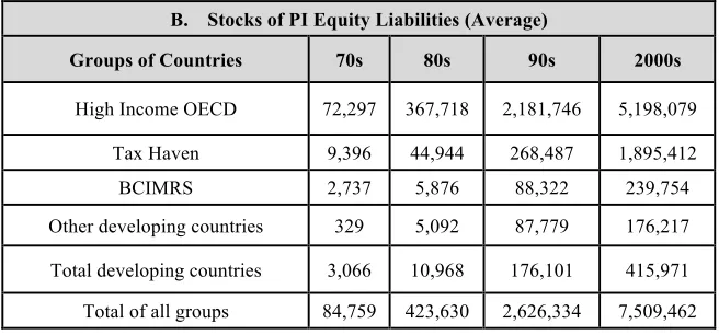 Table 3.3.2.3. (b) Stocks of PI Equity Liabilities 
