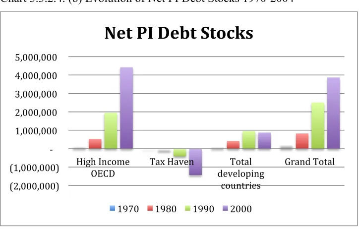 Table 3.3.2.4. (a) Stocks of PI Debt Assets 