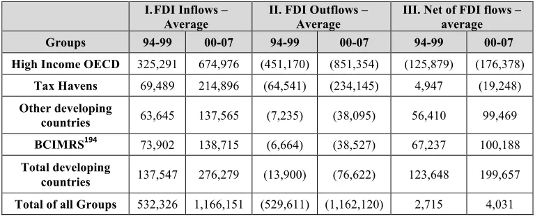 Table 3.3.1.1. (a) – FDI Flows from 1994 to 2007 