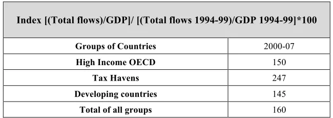 Table 3.3.1.1. (b) – Variation of FDI Flows per GDP 