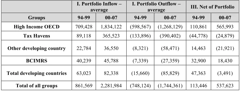 Table 3.3.1.2. (a) Portfolio Flows from 1994 to 2007 