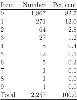 Table 2.1: Number of aux-iliary bishops per diocesein 1983: frequency table