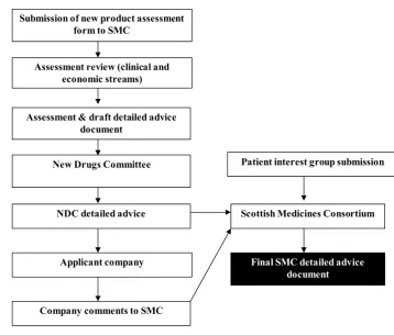 Figure 5.1 SMC appraisal process   