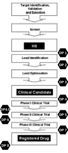 Figure 1.1 Drug discovery and development process 