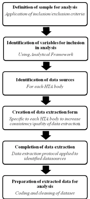 Figure 3.2 Process for the development of a dataset of coverage decisions made by NICE, SMC, CVZ and HAS between 2004-2009 