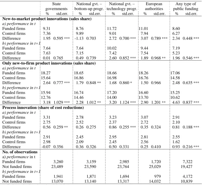 Table 2: Estimation results of matching models: The effect of funding programs on  innovation output (average treatment effect on treated) 