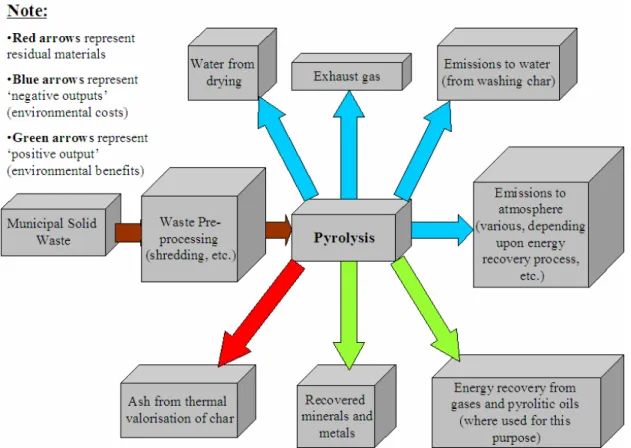 Figure 4:  Schematic Diagram of the Inputs and Outputs of the Pyrolysis Process   (Eunomia Research and Consulting, n.d.) 
