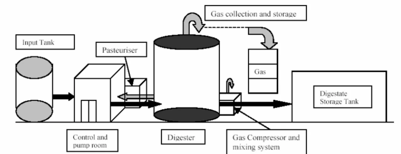 Figure 5:  General Layout of Anaerobic Digestion System (Duerr, 2005) 