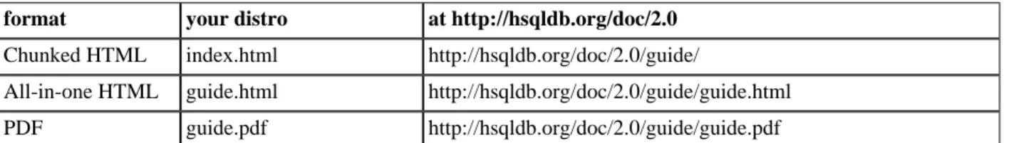 Table 1. Available formats of this document