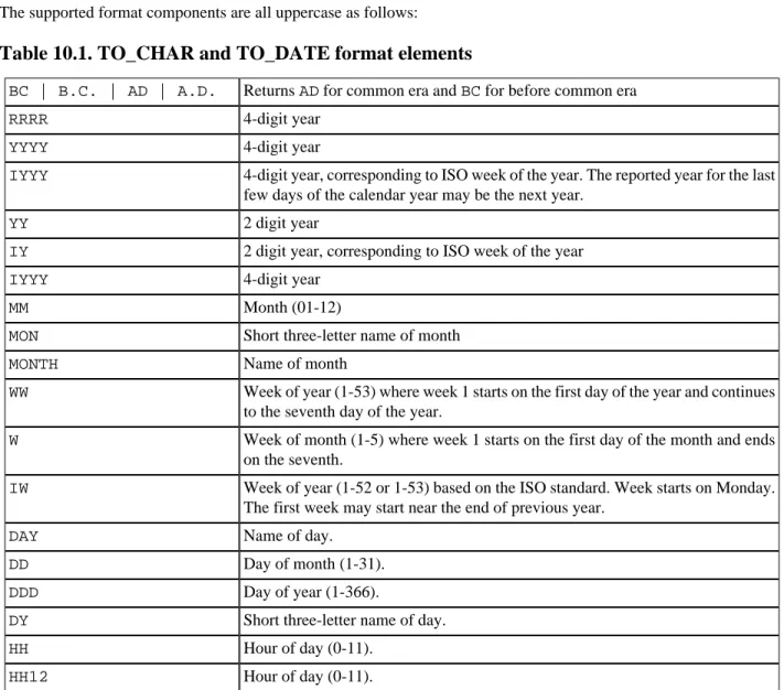 Table 10.1. TO_CHAR and TO_DATE format elements