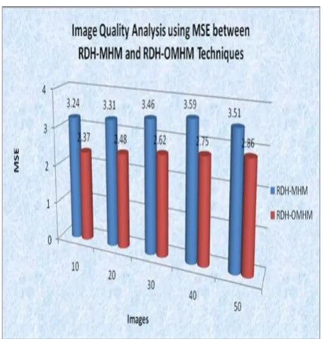 Table.1 Image Quality Analysis using PSNR between RDH-MHM and RDH-OMHM Techniques 