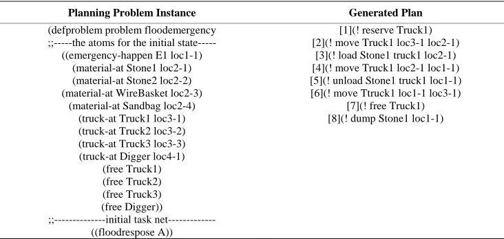 Figure 5. The emergency plan template of regional flood disaster risks disposal. 