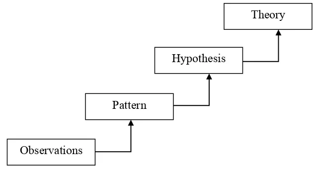 Figure 3. 1: Bottom-up Approach of Research 