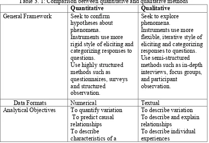 Table 3. 1: Comparison between quantitative and qualitative methods 