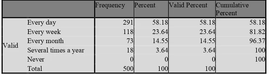 Table 4. 2: Frequency Distribution for the Frequency of Using E Services Frequency of Using E Service 