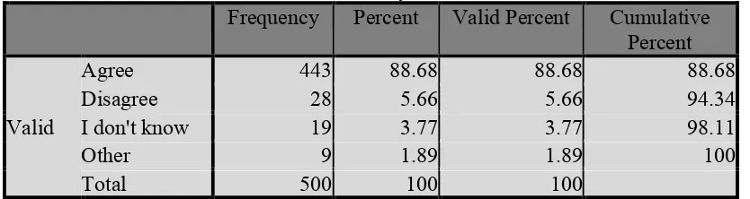 Table 4. 11: Frequency Distribution of Reduction in Vulnerability through Increased Awareness Reduction in Vulnerability through Increased Awareness 