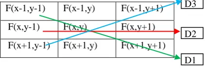 Fig. 1: A 3×3 Region of an Image Here, this window is divided into three parts, and filtering 