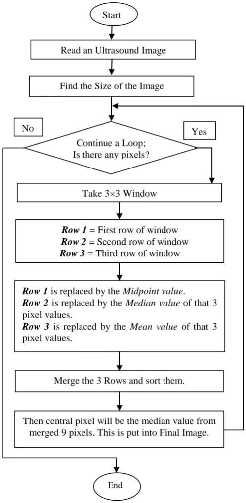 Fig.1) are taken in an array and sorting is performed. Each value of this array is replaced by the Median value of those values