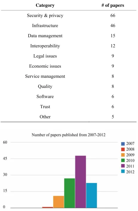 Table 2. Categories of issues identified in the study. 