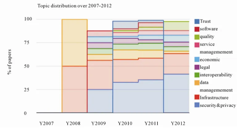 Figure 4. Topic distribution from 2007-2012. 