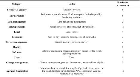 Table 3. Classification of issues identified in interviews with practitioners.  