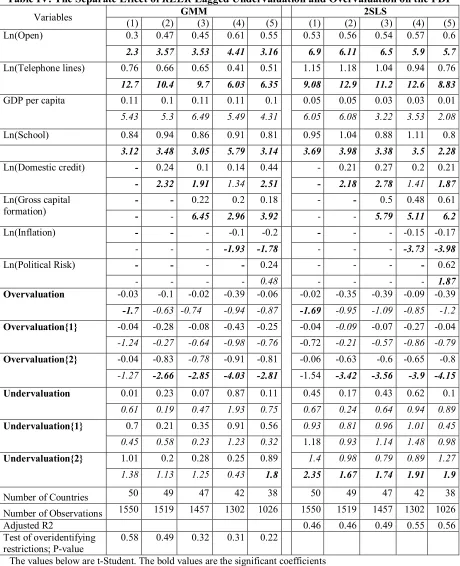 Table IV. The Separate Effect of REER Lagged Undervaluation and Overvaluation on the FDI GMM   2SLS 