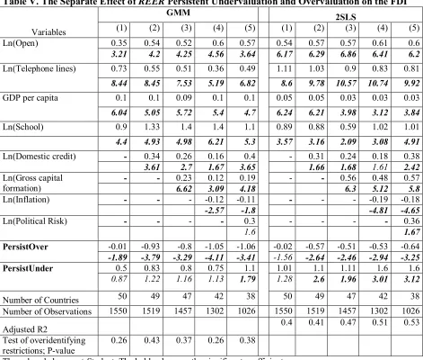 Table V. The Separate Effect of REER Persistent Undervaluation and Overvaluation on the FDI GMM   