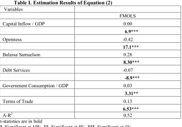 Table I. Estimation Results of Equation (2) 