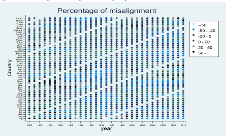 Figure I. The exchange rate misalignment during the periods 1980-2010. 