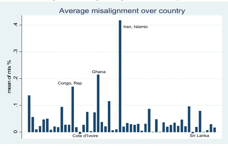 Figure III. Average misalignment over country 
