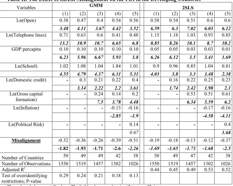 Table II. The Effect of REER Misalignment on the FDI in the Developing Countries GMM   