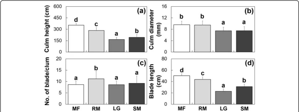 Fig. 1 The PCA result based on the functional traits of leaf bladeand culm of P. australis populations from four habitat types