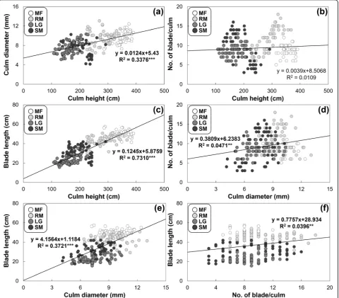 Fig. 3 Relationships between the functional traits of leaf blade and culm ofand culm diameter.e( P