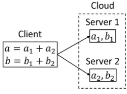 Fig. 1.An example of secure shared data for m = 2.