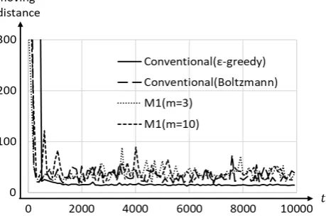 Fig. 4.The result of efﬁciency of Q-learning for SMC.