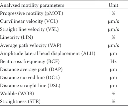 Table 1. Computer-assisted Sperm Analysis (CASA) pa-rameters observed in our experiments