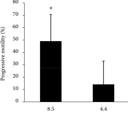 Table 2. Motility parameters of burbot sperm by the use of two different activators (buffered at pH 4.4 and 8.5) (n = 7)
