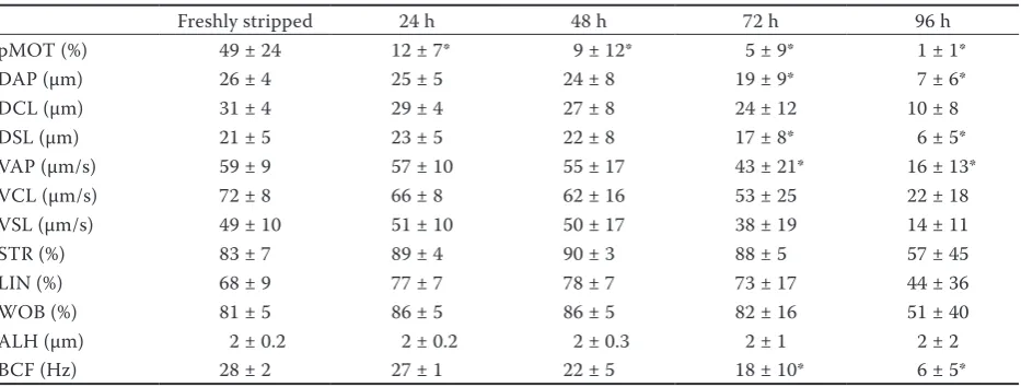 Table 3. Effects of a 96-hour chilled storage (4°C) on motility parameters of burbot sperm (n = 6)