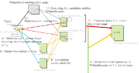 Fig.6. We take seven steps to perform entity disambiguation in the proposed method 2.  