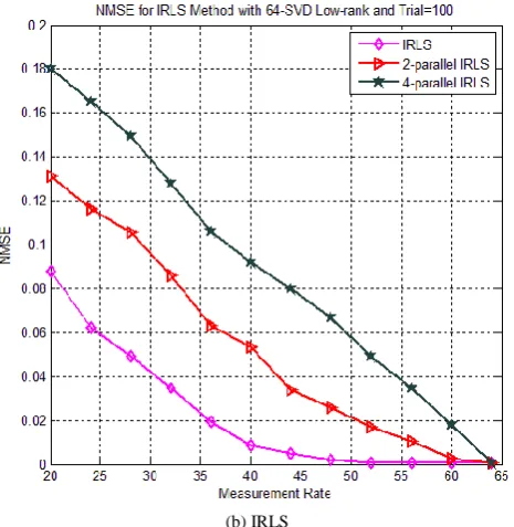Table 1 shows the processing time for SCS, PCS, and CS scheme for different reconstruction algorithms