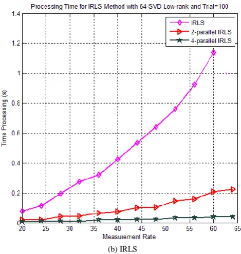 Fig. 5 Processing time of  
