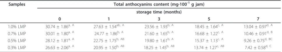 Table 2 Alterations of total monomeric anthocyanins content in jam as effect of LMP concentration and storage time