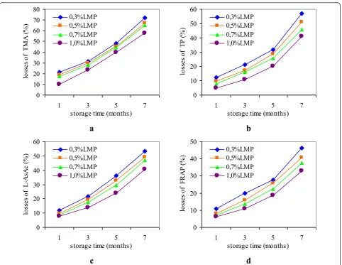 Figure 1 The losses of measured parameters (a - TMA; b - TP; c - L-AsAc; d - FRAP) as a result of jam storage at 20°C relative to thevalue registered one day after processing.